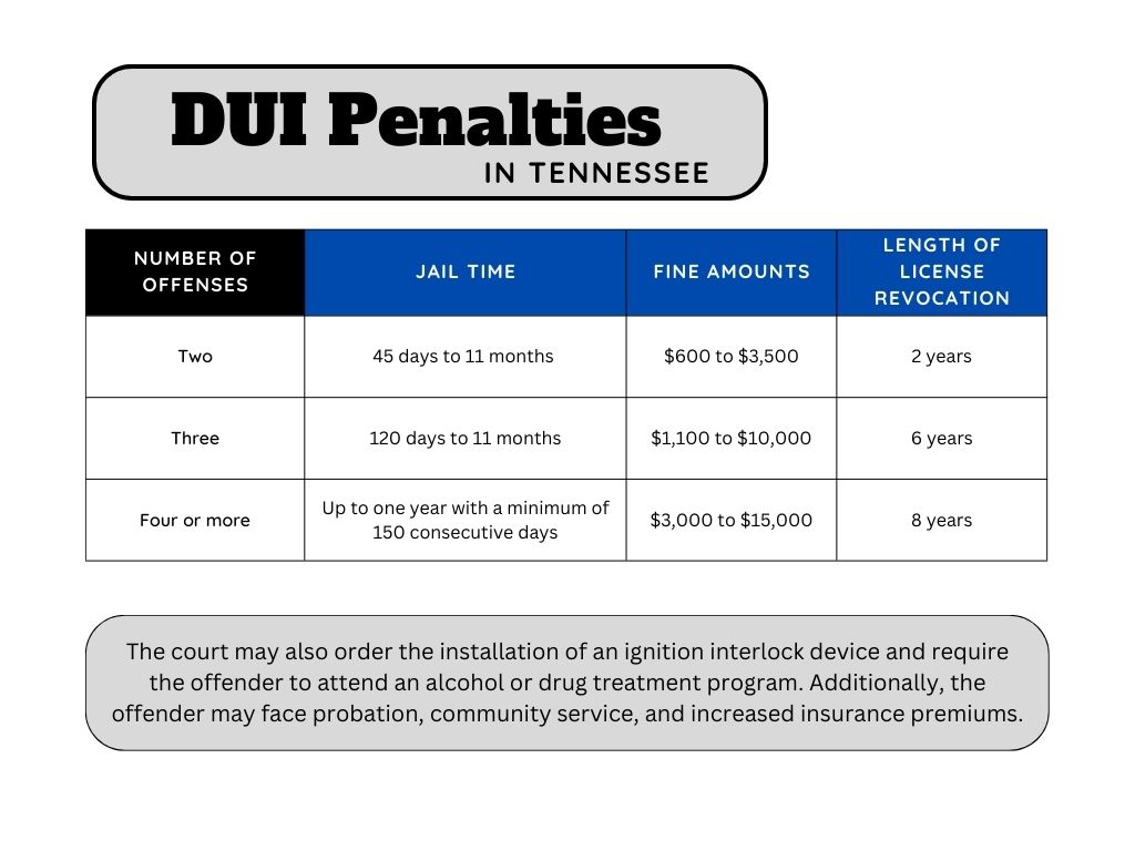 Tennessee DUI penalties for multiple offenses
